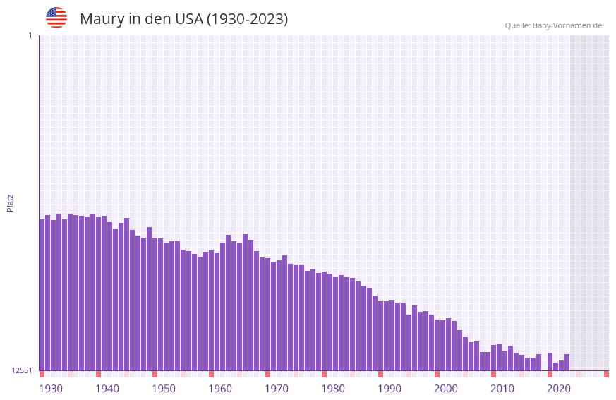Maury in der Vornamen-Hitliste von den USA (1930-2023)