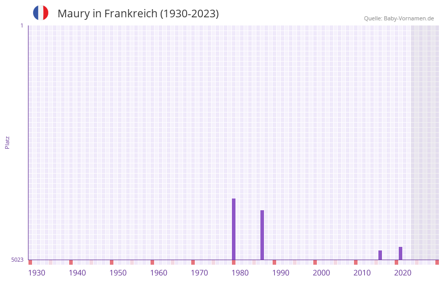 Maury in der Vornamen-Hitliste von Frankreich (1930-2023)
