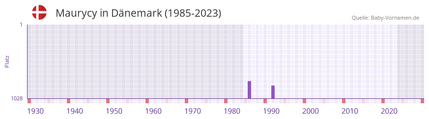 Maurycy in der Vornamen-Hitliste von Dänemark (1985-2023) Maurycy in der Vornamen-Hitliste von Dänemark (1985-2023)