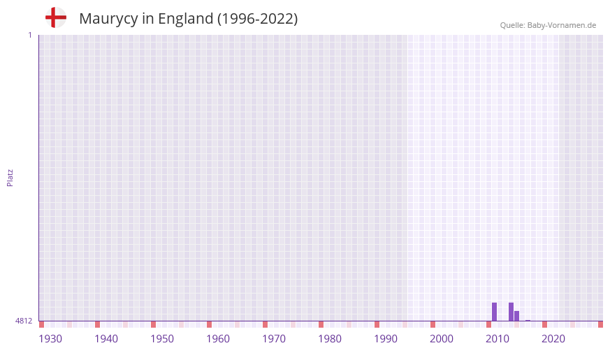 Maurycy in der Vornamen-Hitliste von England (1996-2022) Maurycy in der Vornamen-Hitliste von England (1996-2022)