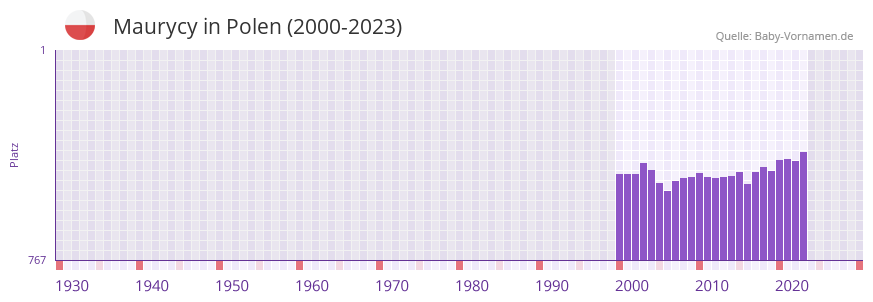 Maurycy in der Vornamen-Hitliste von Polen (2000-2023) Maurycy in der Vornamen-Hitliste von Polen (2000-2023)