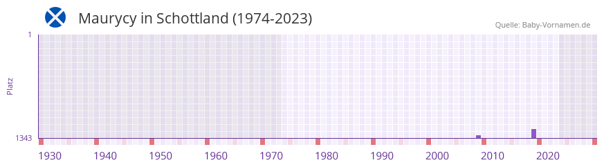 Maurycy in der Vornamen-Hitliste von Schottland (1974-2023) Maurycy in der Vornamen-Hitliste von Schottland (1974-2023)