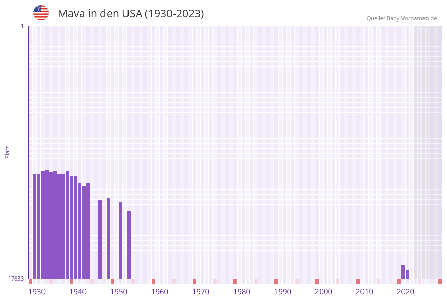 Mava in der Vornamen-Hitliste von den USA (1930-2023)