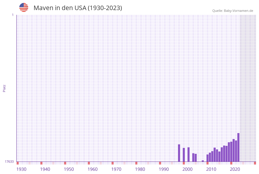 Maven in der Vornamen-Hitliste von den USA (1930-2023)