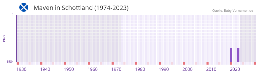 Maven in der Vornamen-Hitliste von Schottland (1974-2023)