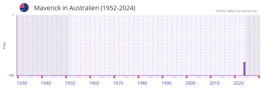 Maverick in der Vornamen-Hitliste von Australien (1952-2024)