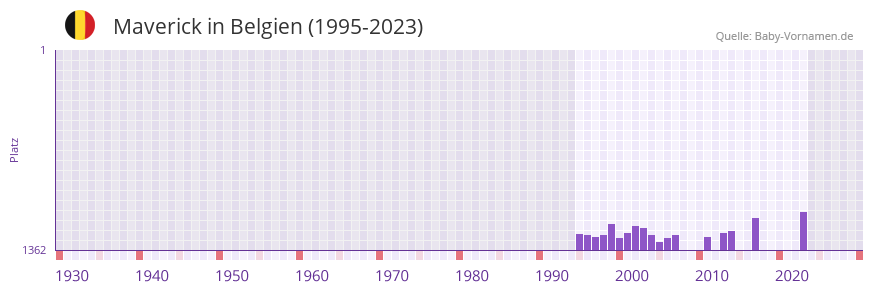 Maverick in der Vornamen-Hitliste von Belgien (1995-2023)