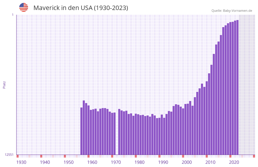 Maverick in der Vornamen-Hitliste von den USA (1930-2023)