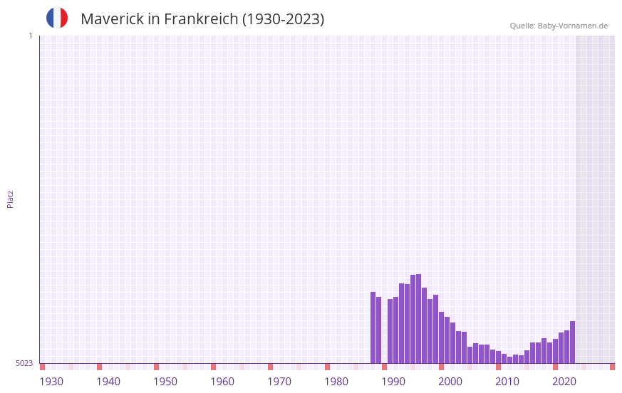 Maverick in der Vornamen-Hitliste von Frankreich (1930-2023)
