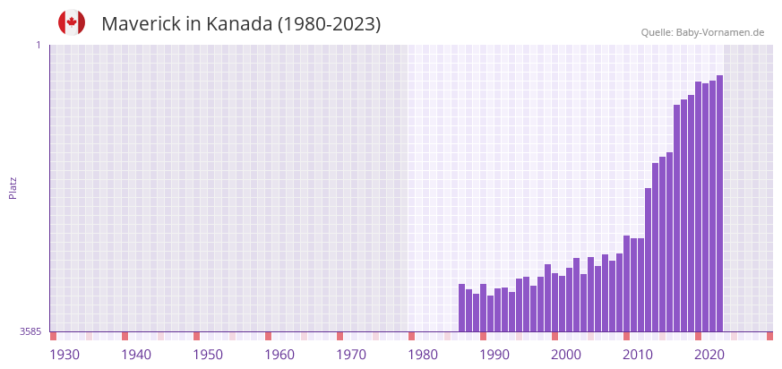 Maverick in der Vornamen-Hitliste von Kanada (1980-2023)