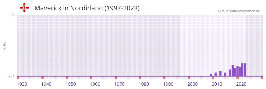 Maverick in der Vornamen-Hitliste von Nordirland (1997-2023)
