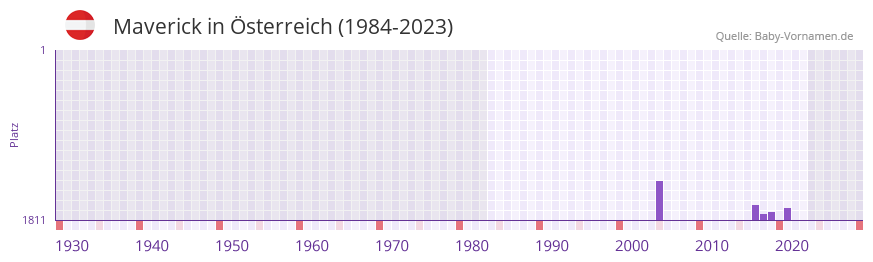 Maverick in der Vornamen-Hitliste von sterreich (1984-2023)