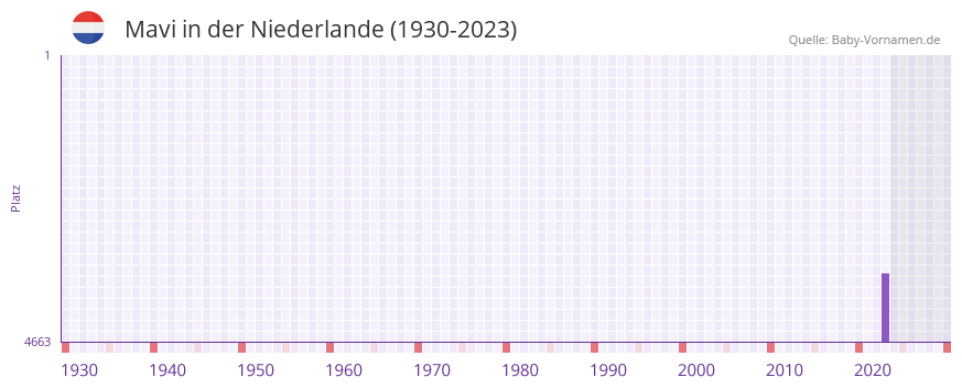 Mavi in der Vornamen-Hitliste von der Niederlande (1930-2023) Mavi in der Vornamen-Hitliste von der Niederlande (1930-2023)