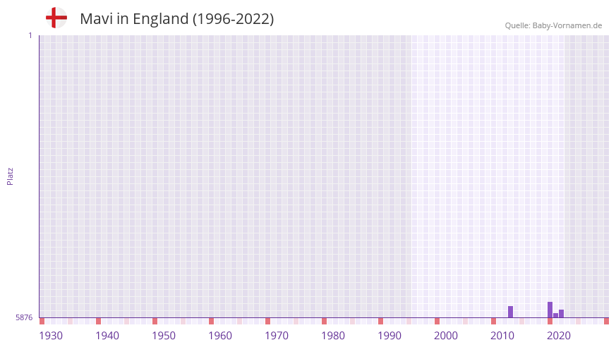 Mavi in der Vornamen-Hitliste von England (1996-2022) Mavi in der Vornamen-Hitliste von England (1996-2022)