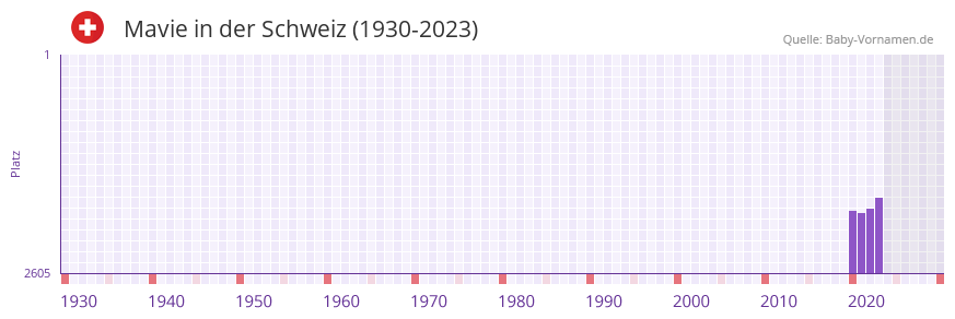 Mavie in der Vornamen-Hitliste von der Schweiz (1930-2023)