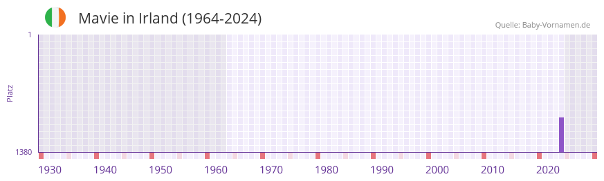 Mavie in der Vornamen-Hitliste von Irland (1964-2024)