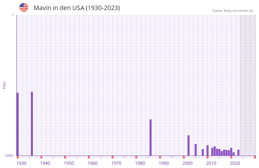 Mavin in der Vornamen-Hitliste von den USA (1930-2023)