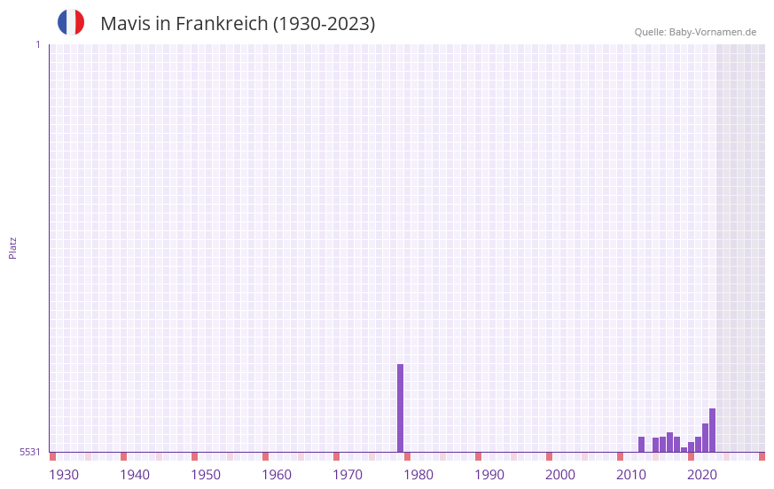 Mavis in der Vornamen-Hitliste von Frankreich (1930-2023) Mavis in der Vornamen-Hitliste von Frankreich (1930-2023)