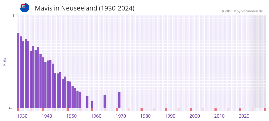 Mavis in der Vornamen-Hitliste von Neuseeland (1930-2024)