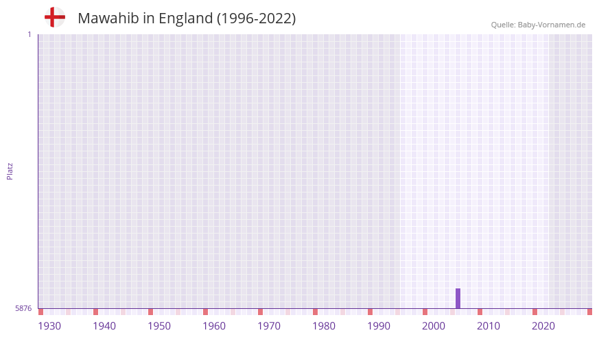 Mawahib in der Vornamen-Hitliste von England (1996-2022)