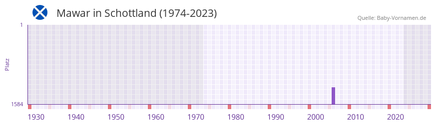Mawar in der Vornamen-Hitliste von Schottland (1974-2023) Mawar in der Vornamen-Hitliste von Schottland (1974-2023)