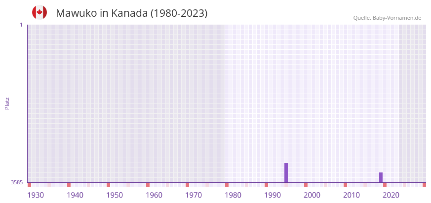 Mawuko in der Vornamen-Hitliste von Kanada (1980-2023)