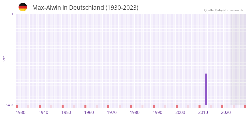 Max-Alwin in der Vornamen-Hitliste von Deutschland (1930-2023)