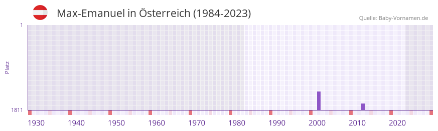 Max-Emanuel in der Vornamen-Hitliste von sterreich (1984-2023)