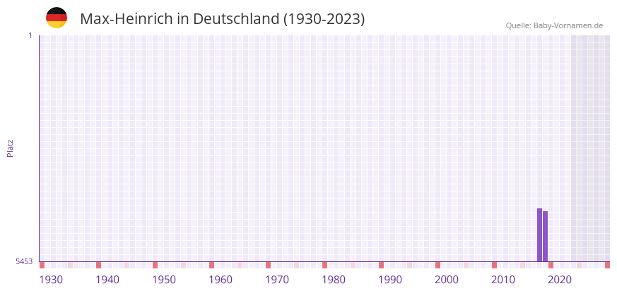 Max-Heinrich in der Vornamen-Hitliste von Deutschland (1930-2023)