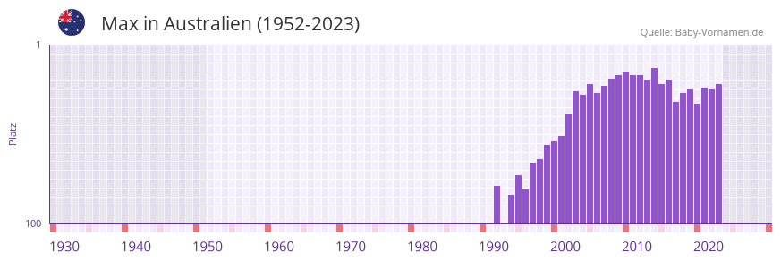 Max in der Vornamen-Hitliste von Australien (1952-2023)