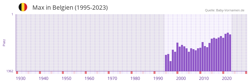 Max in der Vornamen-Hitliste von Belgien (1995-2023)