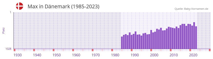 Max in der Vornamen-Hitliste von Dnemark (1985-2023)