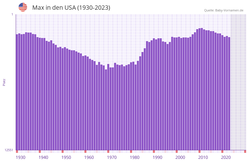 Max in der Vornamen-Hitliste von den USA (1930-2023)