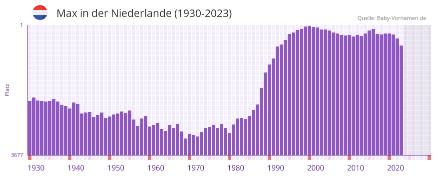 Max in der Vornamen-Hitliste von der Niederlande (1930-2023)