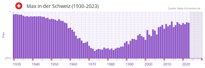 Max in der Vornamen-Hitliste von der Schweiz (1930-2023)