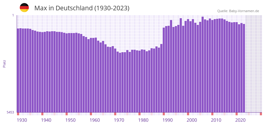 Max in der Vornamen-Hitliste von Deutschland (1930-2023)