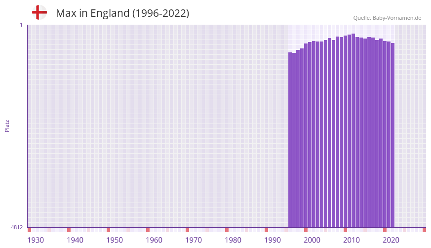 Max in der Vornamen-Hitliste von England (1996-2022)
