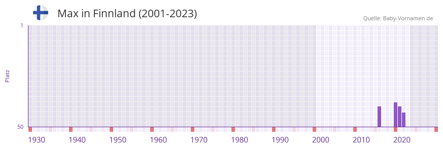 Max in der Vornamen-Hitliste von Finnland (2001-2023)