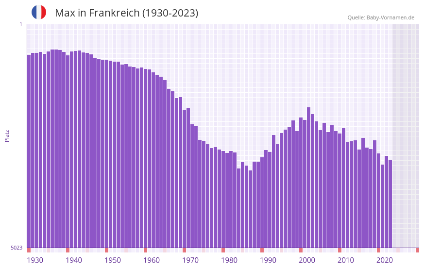 Max in der Vornamen-Hitliste von Frankreich (1930-2023)