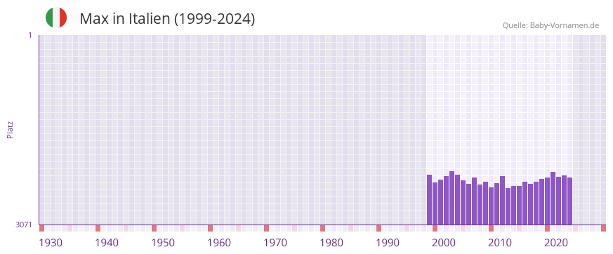 Max in der Vornamen-Hitliste von Italien (1999-2024)