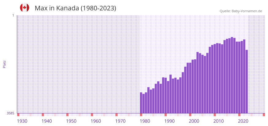 Max in der Vornamen-Hitliste von Kanada (1980-2023)