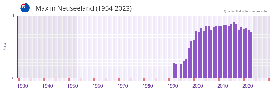 Max in der Vornamen-Hitliste von Neuseeland (1954-2023)
