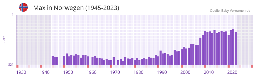 Max in der Vornamen-Hitliste von Norwegen (1945-2023)