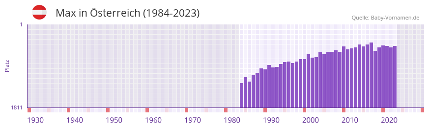 Max in der Vornamen-Hitliste von sterreich (1984-2023)
