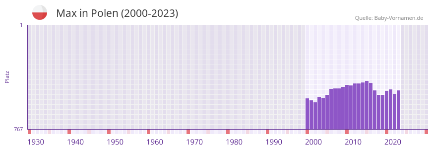 Max in der Vornamen-Hitliste von Polen (2000-2023)