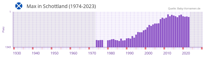 Max in der Vornamen-Hitliste von Schottland (1974-2023)