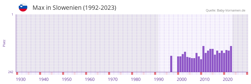 Max in der Vornamen-Hitliste von Slowenien (1992-2023)