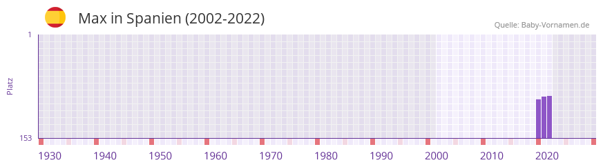 Max in der Vornamen-Hitliste von Spanien (2002-2022)