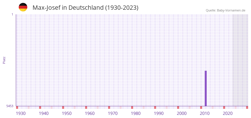 Max-Josef in der Vornamen-Hitliste von Deutschland (1930-2023)