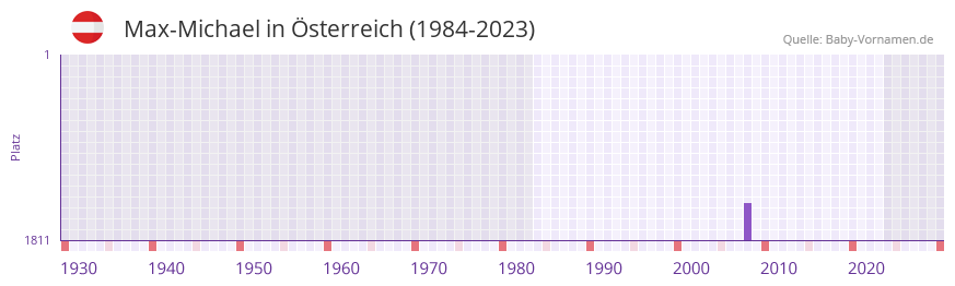 Max-Michael in der Vornamen-Hitliste von sterreich (1984-2023)